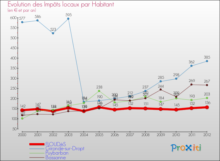 Evolution et montant des impôts locaux par Habitant pour FLOUDèS et les communes proches Comparaison des impôts locaux par habitant pour FLOUDèS et les communes voisines