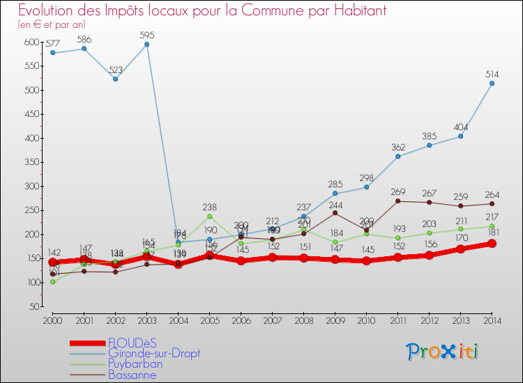 Evolution et montant des impôts locaux par Habitant pour FLOUDèS et les communes proches de 2000 à 2014 Comparaison des impôts locaux par habitant pour FLOUDèS et les communes voisines de 2000 à 2014