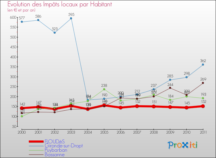 Evolution et montant des impôts locaux par Habitant pour FLOUDèS et les communes proches Comparaison des impôts locaux par habitant pour FLOUDèS et les communes voisines