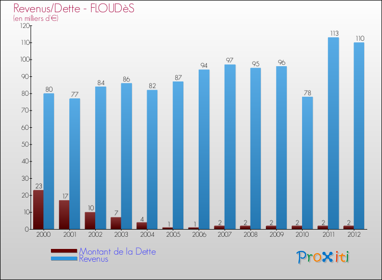 Evolution comparée de la dette et des revenus pour la commune de FLOUDèS de 2000 à 2012 Comparaison de la dette et des revenus pour FLOUDèS de 2000 à 2012