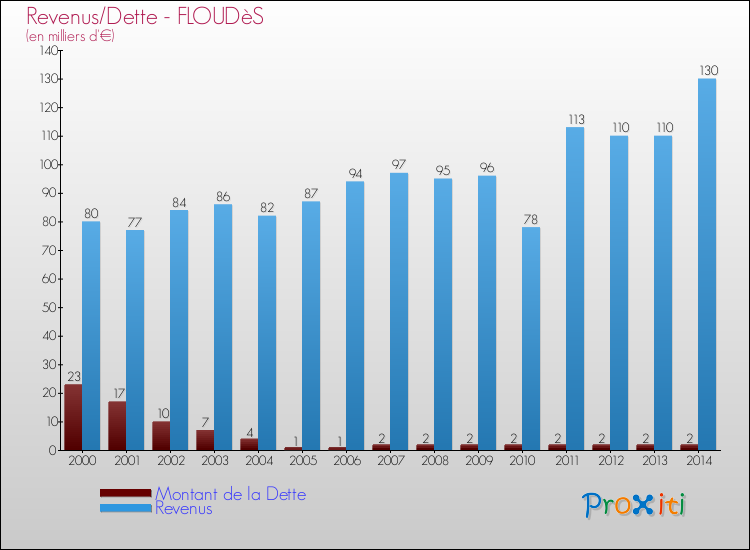 Evolution comparée de la dette et des revenus pour la commune de FLOUDèS de 2000 à 2014 Comparaison de la dette et des revenus pour FLOUDèS de 2000 à 2014