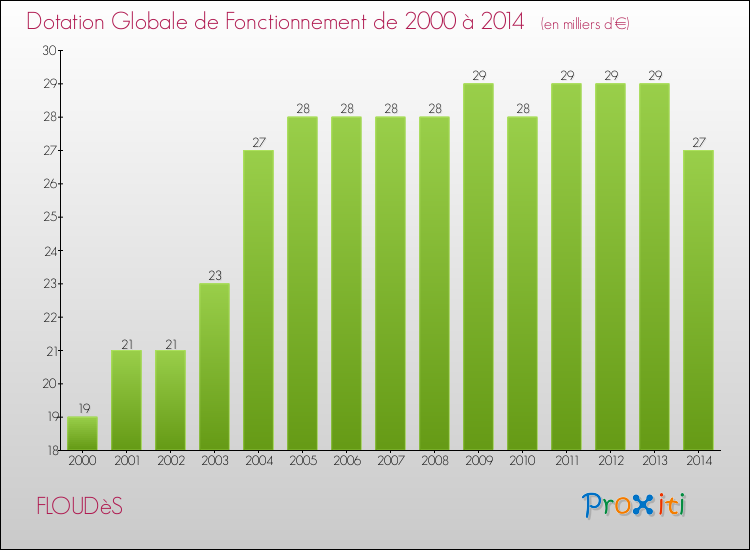 Evolution du montant de la Dotation Globale de Fonctionnement pour la commune de FLOUDèS de 2000 à 2014 Evolution du montant de la Dotation Globale de Fonctionnement pour FLOUDèS de 2000 à 2014