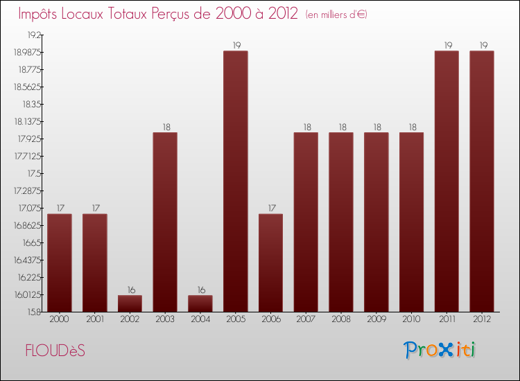 Evolution des Impôts Locaux pour la commune de FLOUDèS de 2000 à 2012 Evolution des Impôts Locaux pour FLOUDèS de 2000 à 2012