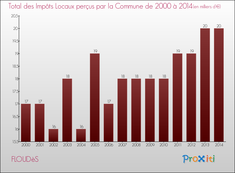 Evolution des Impôts Locaux pour la commune de FLOUDèS de 2000 à 2014 Evolution des Impôts Locaux pour FLOUDèS de 2000 à 2014
