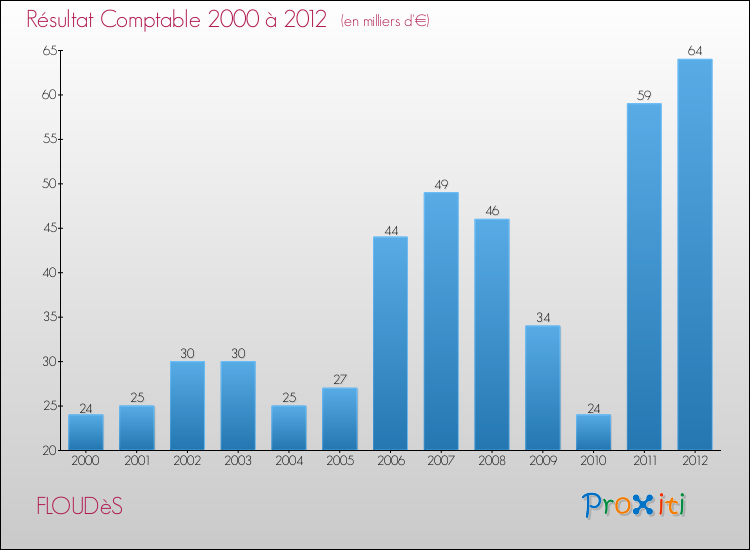 Evolution du résultat comptable pour la commune de FLOUDèS de 2000 à 2012 Evolution du résultat comptable pour FLOUDèS de 2000 à 2012