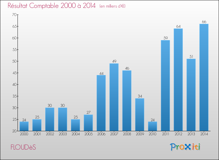 Evolution du résultat comptable pour la commune de FLOUDèS de 2000 à 2014 Evolution du résultat comptable pour FLOUDèS de 2000 à 2014