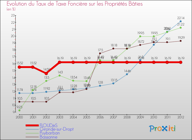 Evolution du taux de la taxe foncière sur le bati pour FLOUDèS et les communes proches de 2000 à 2012 Comparaison des taux de taxe foncière sur le bati pour FLOUDèS et les communes voisines de 2000 à 2012