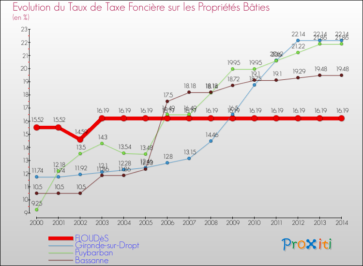 Evolution du taux de la taxe foncière sur le bati pour FLOUDèS et les communes proches de 2000 à 2014 Comparaison des taux de taxe foncière sur le bati pour FLOUDèS et les communes voisines de 2000 à 2014