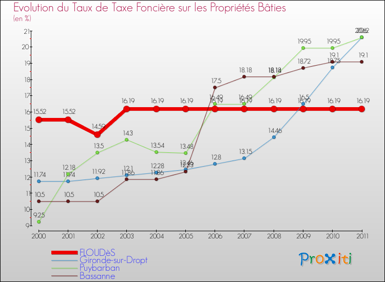 Evolution du taux de la taxe foncière sur le bati pour FLOUDèS et les communes proches Comparaison des taux de taxe foncière sur le bati pour FLOUDèS et les communes voisines