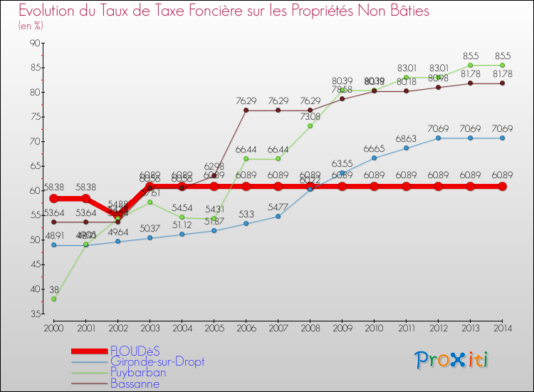 Evolution du taux de la taxe foncière sur les immeubles et terrains non batis pour FLOUDèS et les communes proches de 2000 à 2014 Comparaison des taux de la taxe foncière sur les immeubles et terrains non batis pour FLOUDèS et les communes voisines de 2000 à 2014
