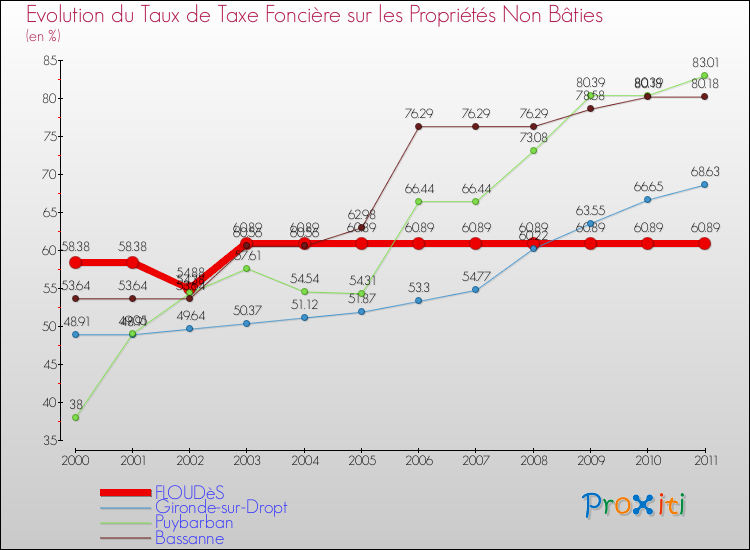 Evolution du taux de la taxe foncière sur les immeubles et terrains non batis pour FLOUDèS et les communes proches Comparaison des taux de la taxe foncière sur les immeubles et terrains non batis pour FLOUDèS et les communes voisines