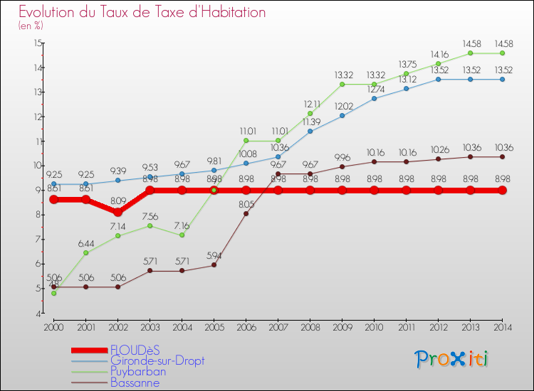 Evolution du taux de la taxe d'habitation pour FLOUDèS et les communes proches de 2000 à 2014 Comparaison des taux de la taxe d'habitation pour FLOUDèS et les communes voisines de 2000 à 2014