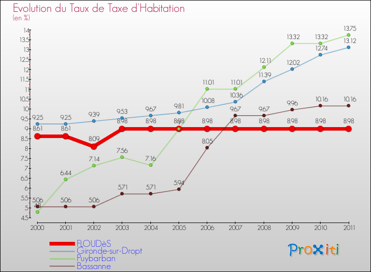 Evolution du taux de la taxe d'habitation pour FLOUDèS et les communes proches Comparaison des taux de la taxe d'habitation pour FLOUDèS et les communes voisines
