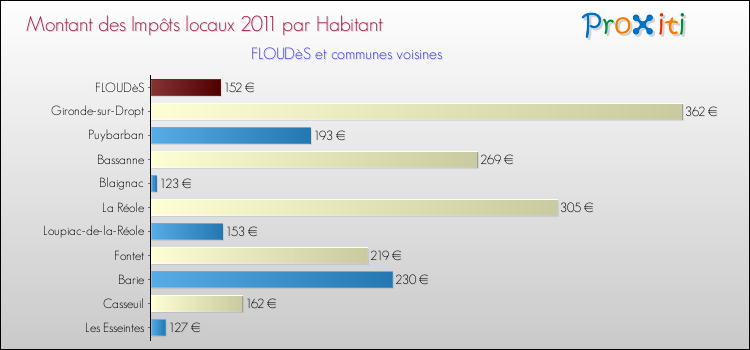 Montant des impôts locaux par Habitant pour FLOUDèS et les communes proches Comparaison des impôts locaux par habitant pour FLOUDèS et les communes voisines