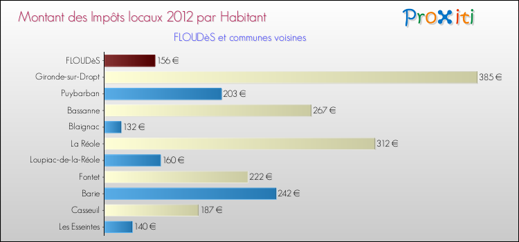 Montant des impôts locaux par Habitant pour FLOUDèS et les communes proches Comparaison des impôts locaux par habitant pour FLOUDèS et les communes voisines