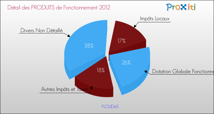 Décomposition du Budget de Fonctionnement 2012 de la commune de FLOUDèS Budget de Fonctionnement 2012 pour la commune de FLOUDèS