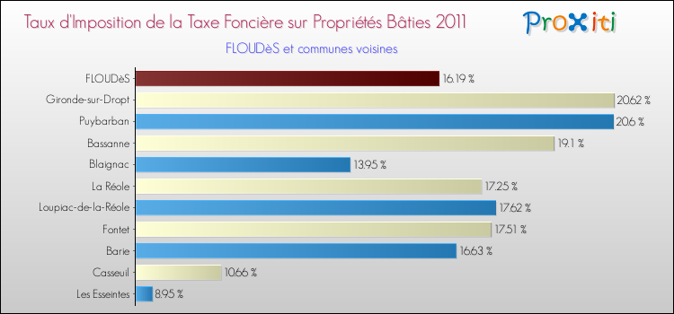 Taux d'imposition de la taxe foncière sur le bati 2011 pour FLOUDèS et les communes proches Comparaison des taux d'imposition de la taxe foncière sur le bati 2011 pour FLOUDèS et les communes voisines