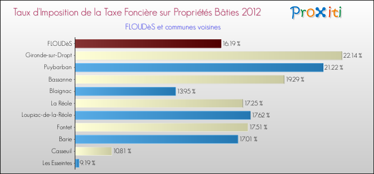 Taux d'imposition de la taxe foncière sur le bati 2012 pour FLOUDèS et les communes proches Comparaison des taux d'imposition de la taxe foncière sur le bati 2012 pour FLOUDèS et les communes voisines