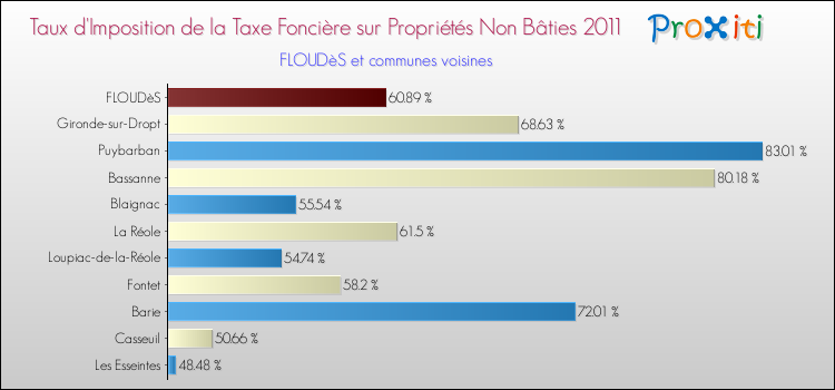 Taux d'imposition de la taxe foncière sur les immeubles et terrains non batis 2011 pour FLOUDèS et les communes proches Comparaison des taux d'imposition de la taxe foncière sur les immeubles et terrains non batis 2011 pour FLOUDèS et les communes voisines