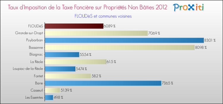 Taux d'imposition de la taxe foncière sur les immeubles et terrains non batis 2012 pour FLOUDèS et les communes proches Comparaison des taux d'imposition de la taxe foncière sur les immeubles et terrains non batis 2012 pour FLOUDèS et les communes voisines