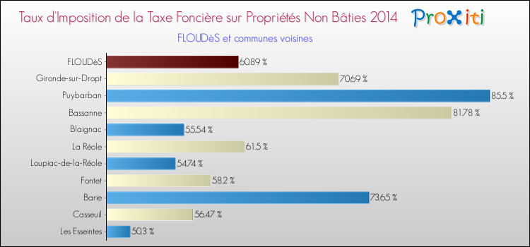 Taux d'imposition de la taxe foncière sur les immeubles et terrains non batis 2014 pour FLOUDèS et les communes proches Comparaison des taux d'imposition de la taxe foncière sur les immeubles et terrains non batis 2014 pour FLOUDèS et les communes voisines