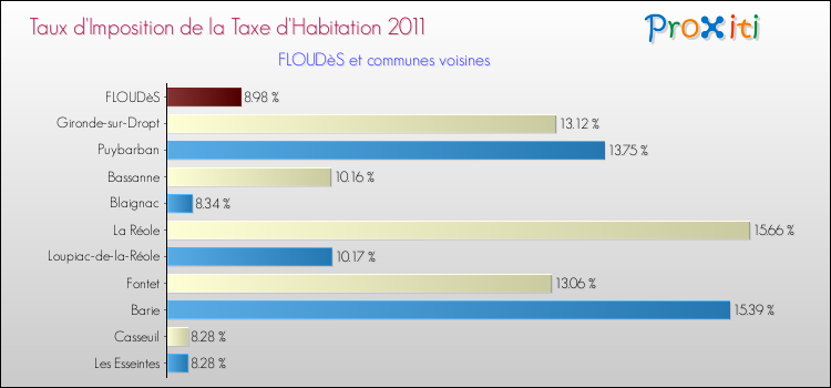Taux d'imposition de la taxe d'habitation 2011 pour FLOUDèS et les communes proches Comparaison des taux d'imposition de la taxe d'habitation 2011 pour FLOUDèS et les communes voisines