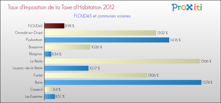 Taux d'imposition de la taxe d'habitation 2012 pour FLOUDèS et les communes proches Comparaison des taux d'imposition de la taxe d'habitation 2012 pour FLOUDèS et les communes voisines