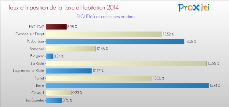 Taux d'imposition de la taxe d'habitation 2014 pour FLOUDèS et les communes proches Comparaison des taux d'imposition de la taxe d'habitation 2014 pour FLOUDèS et les communes voisines
