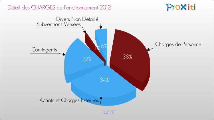 Décomposition des Charges de Fonctionnement 2012 de la commune de FONTET Charges de Fonctionnement 2012 pour la commune de FONTET