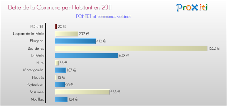 Dette par habitant de la commune en 2011 pour FONTET et les communes proches Comparaison de la dette par habitant de la commune en 2011 pour FONTET et les communes voisines