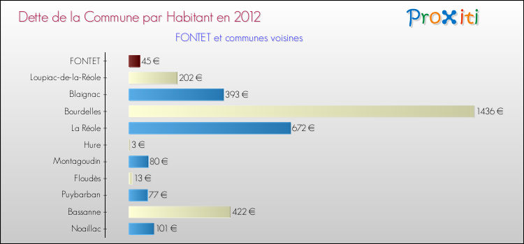 Dette par habitant de la commune en 2012 pour FONTET et les communes proches Comparaison de la dette par habitant de la commune en 2012 pour FONTET et les communes voisines