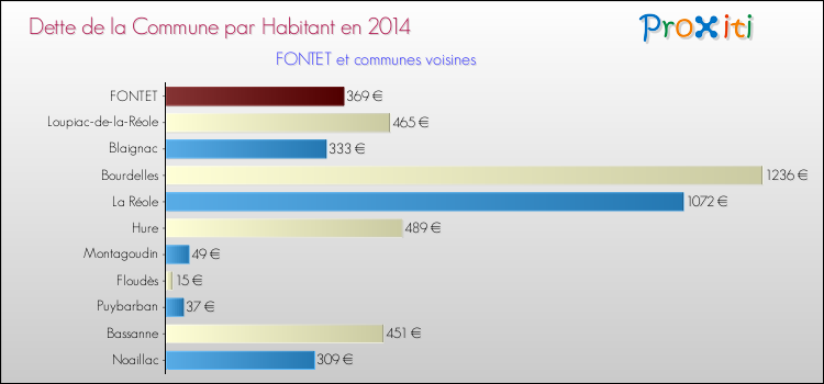 Dette par habitant de la commune en 2014 pour FONTET et les communes proches Comparaison de la dette par habitant de la commune en 2014 pour FONTET et les communes voisines