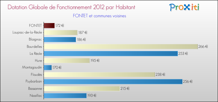 Montant des dotations globales de fonctionnement DGF par Habitant pour FONTET et les communes proches Comparaison des des dotations globales de fonctionnement DGF par habitant pour FONTET et les communes voisines