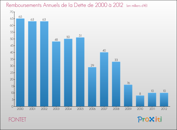 Evolution de l'annuité de la dette pour la commune de FONTET de 2000 à 2012 Annuités de la dette pour FONTET de 2000 à 2012