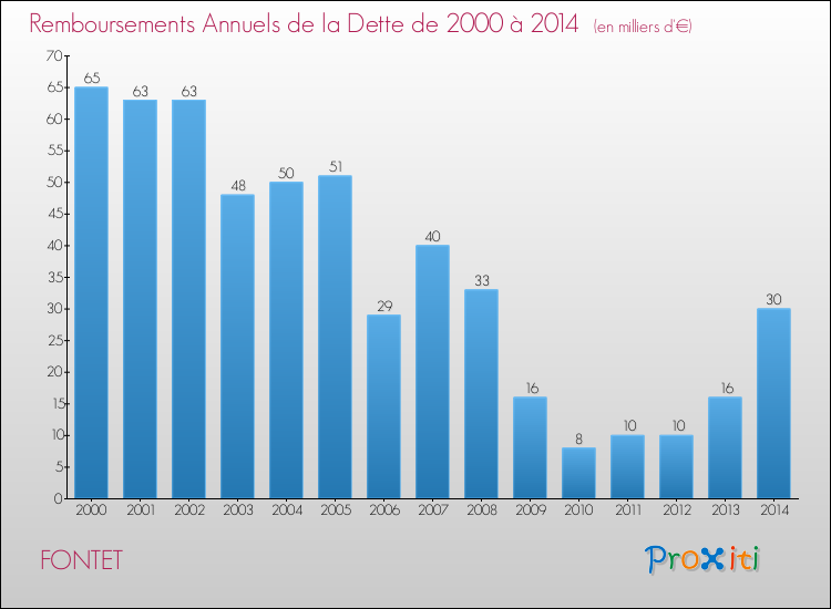 Evolution de l'annuité de la dette pour la commune de FONTET de 2000 à 2014 Annuités de la dette pour FONTET de 2000 à 2014
