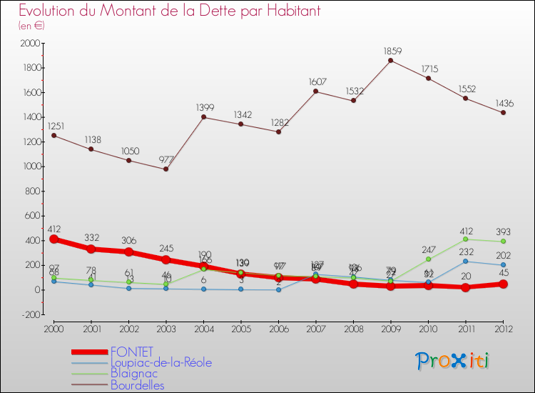 Evolution de la dette par habitant pour la commune de FONTET et les communes proches de 2000 à 2012 Comparaison de la dette par habitant pour FONTET et les communes voisines de 2000 à 2012