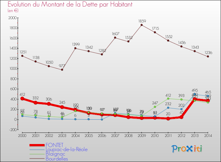 Evolution de la dette par habitant pour la commune de FONTET et les communes proches de 2000 à 2014 Comparaison de la dette par habitant pour FONTET et les communes voisines de 2000 à 2014