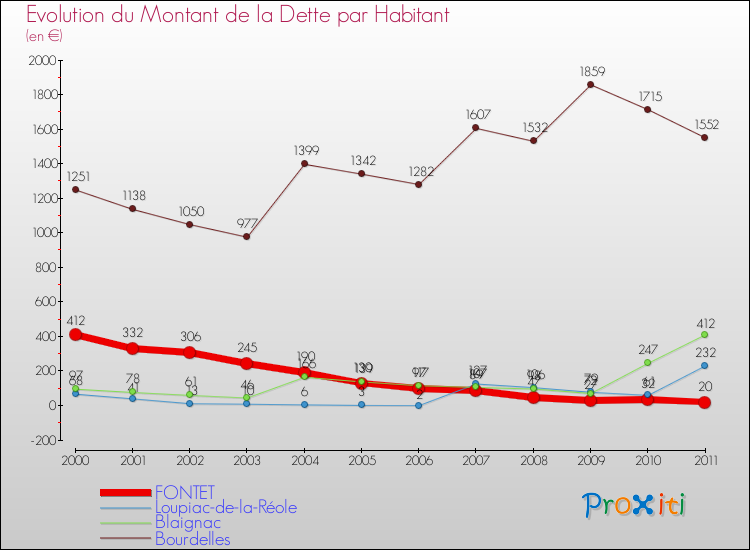 Evolution de la dette par habitant pour la commune de FONTET et les communes proches Comparaison de la dette par habitant pour FONTET et les communes voisines