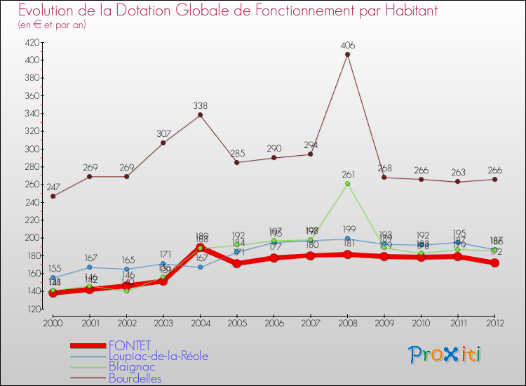 Evolution et montant de la dotation globale de fonctionnement par Habitant pour FONTET et les communes proches Comparaison des dotations globales de fonctionnement par habitant pour FONTET et les communes voisines