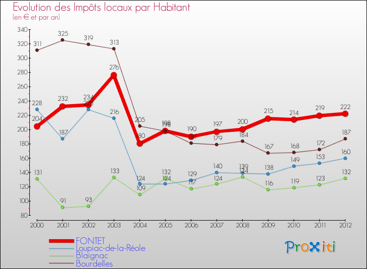Evolution et montant des impôts locaux par Habitant pour FONTET et les communes proches Comparaison des impôts locaux par habitant pour FONTET et les communes voisines