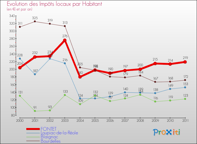 Evolution et montant des impôts locaux par Habitant pour FONTET et les communes proches Comparaison des impôts locaux par habitant pour FONTET et les communes voisines