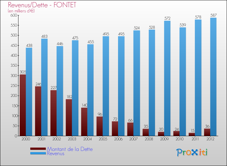 Evolution comparée de la dette et des revenus pour la commune de FONTET de 2000 à 2012 Comparaison de la dette et des revenus pour FONTET de 2000 à 2012