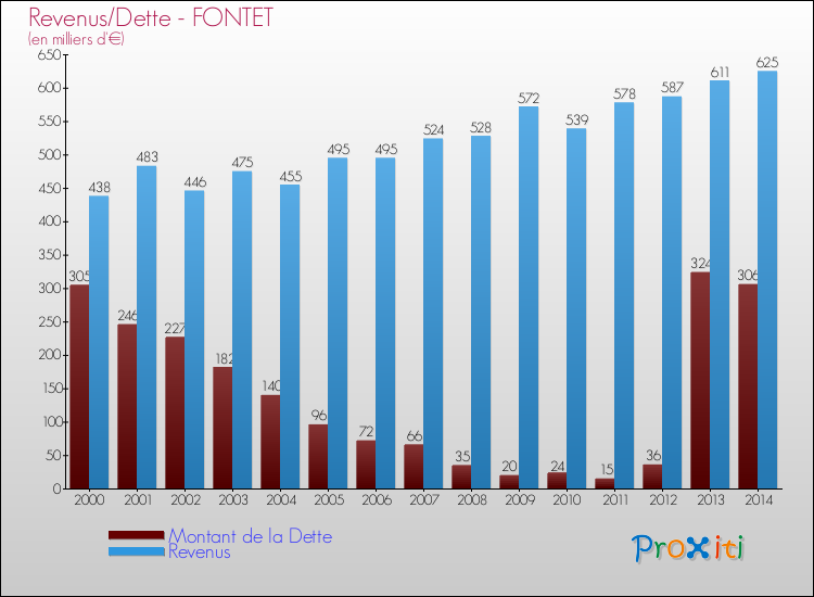 Evolution comparée de la dette et des revenus pour la commune de FONTET de 2000 à 2014 Comparaison de la dette et des revenus pour FONTET de 2000 à 2014