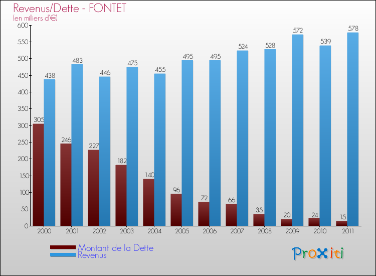 Evolution comparée de la dette et des revenus pour la commune de FONTET de 2000 à 2011 Comparaison de la dette et des revenus pour FONTET de 2000 à 2011