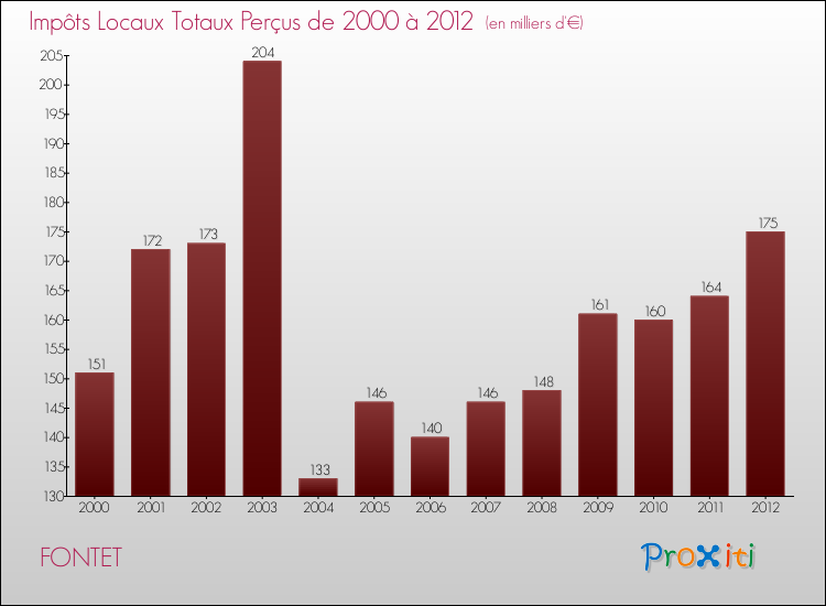 Evolution des Impôts Locaux pour la commune de FONTET de 2000 à 2012 Evolution des Impôts Locaux pour FONTET de 2000 à 2012