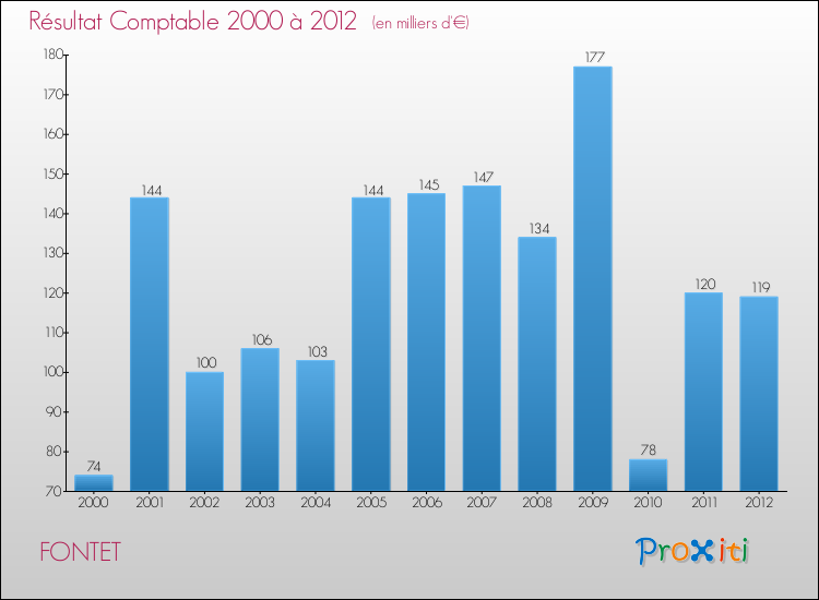 Evolution du résultat comptable pour la commune de FONTET de 2000 à 2012 Evolution du résultat comptable pour FONTET de 2000 à 2012