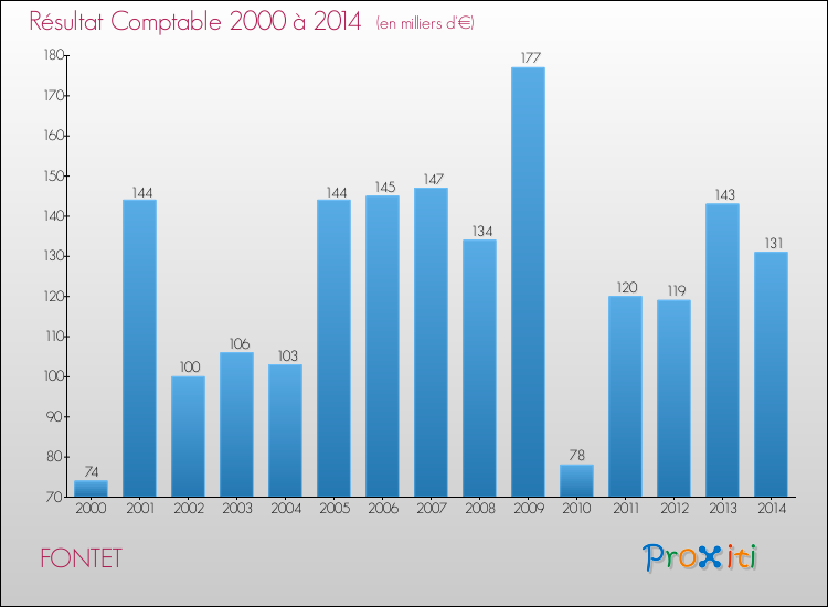 Evolution du résultat comptable pour la commune de FONTET de 2000 à 2014 Evolution du résultat comptable pour FONTET de 2000 à 2014