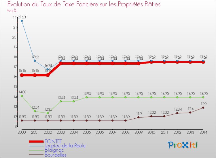 Evolution du taux de la taxe foncière sur le bati pour FONTET et les communes proches de 2000 à 2014 Comparaison des taux de taxe foncière sur le bati pour FONTET et les communes voisines de 2000 à 2014