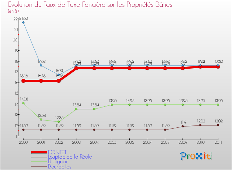 Evolution du taux de la taxe foncière sur le bati pour FONTET et les communes proches Comparaison des taux de taxe foncière sur le bati pour FONTET et les communes voisines