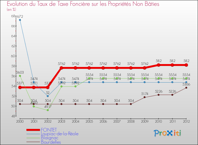 Evolution du taux de la taxe foncière sur les immeubles et terrains non batis pour FONTET et les communes proches de 2000 à 2012 Comparaison des taux de la taxe foncière sur les immeubles et terrains non batis pour FONTET et les communes voisines de 2000 à 2012